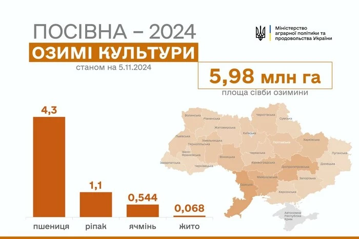 Украинские аграрии посеяли более 6 млн га озимых